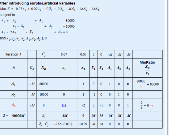 After introducing surplus,artificial variables Max Z = 0.07*1 + 0.09X2 + 0 S1 +0S2 - M41 - M42 - MA3 subject to X + X2 + A1 =