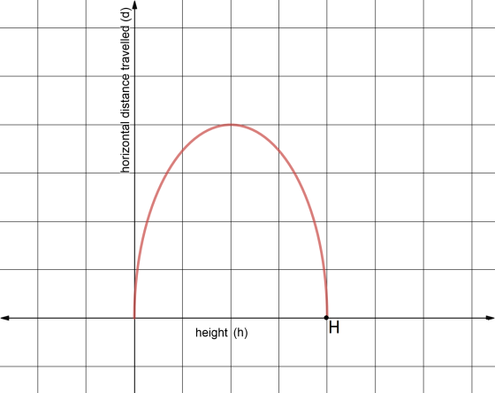 horizontal distance travelled (d) height(h) H