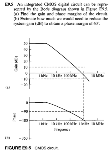 E9.5 An integrated CMOS digital circuit can be repre sented by the Bode diagram shown in Figure E9.5. (a) Find the gain and phase margins of the circuit. (b) Estimate how much we would need to reduce the system gain (dB) to obtain a phase margin of 60. 50 9 20 10 1 kHz 10 kHz 100 kHz 10 MHz -20 0 -180 l kHz 10kHz 100 kHz 1 MHz 10 MHz Frequency (b) -360 FIGURE E9.5 CMOS circuit.