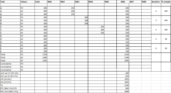 Task total wk1 Wk2 Wk3 Wk4 Wk5 Wk6 wk7 Wk8 duration % complet 300 150 200 150 2 100 300 400 300 200 180 200 250 400 300 200 2