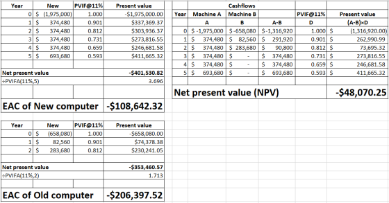 Year PVIF@11% B New PVIF@11% 0 $ (1,975,000) 1.000 1 $ 374,480 0.901 2 $ 374,480 0.812 3 $ 374,480 0.731 4 $ 374,480 0.659 5