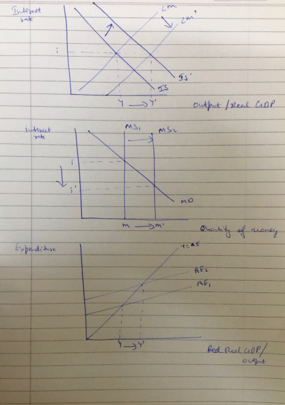 Interest Ý - output / Real CDP interest MS, мо M Quantity of money Expenditure AEZ AE, Red Real COP output