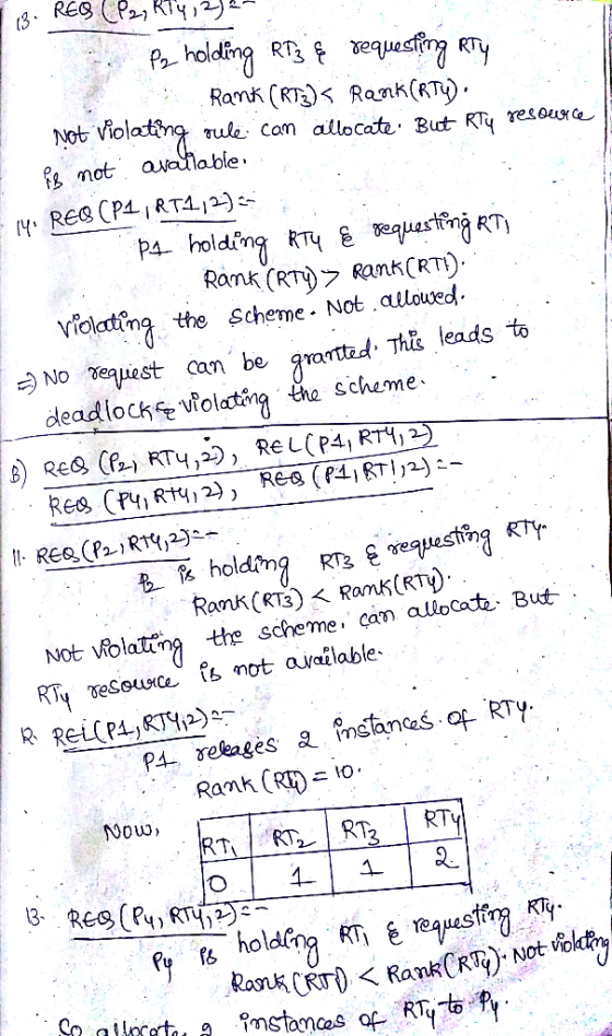 13. REO (P2, R14, 2)2- P₂ holding RP3 & requesting RTY Rank (RT2)s Rank(Rty). not violating guli cam allocate: But RTy res h