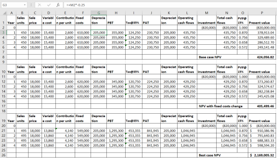 G3 X I J Sale PBT Tax@35% PAT K L M N O P Depreciat Operating Total cash PVIF@ ion cash flows Investment flows 15% Present va