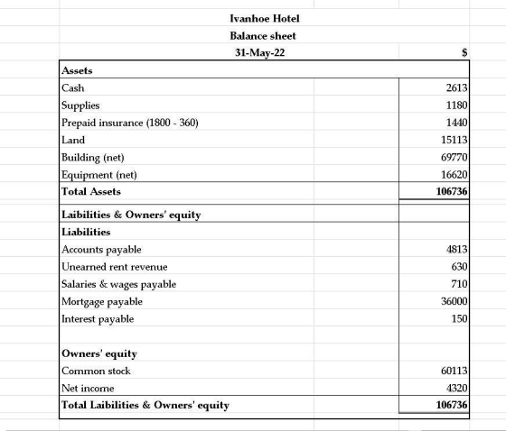 Ivanhoe Hotel Balance sheet 31-May-22 Assets Cash Supplies Prepaid insurance (1800 - 360) Land Building (net) Equipment (net)