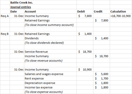 Credit Battle Creek Inc. Journal entries Date Account 31-Dec Income Summary Retained Earnings (To close income summary accoun