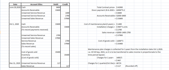Credit Debit 8400 33600 Date Account titles June 20,2020 Cash Accounts Receivable Unearned Service Revenue Unearned Service R