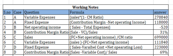 Working Notes S.no Case Question Formula 1 A Variable Expenses (sales*(1-CM Ratio) 2 A Fixed Expense (Contribution Margin-Net