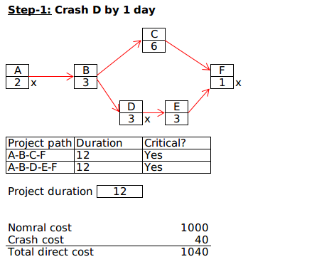 6 Project path Duration Critical? A-B-C-F A-B-D-E-F 12 Yes Yes 12 Project duration 12 1000 40 1040 Nomral cost Crash cost Tot