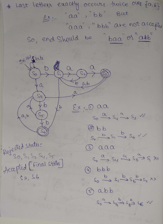 Last letter eracty occurs tuoice oue a,6 aa aaa,bbb ave not accefles Ьь bb But 1A So, end Should be baa or abb State b ab