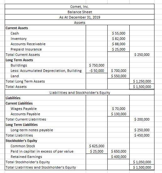 $ 55,000 $ 82,000 $ 88,000 $ 25,000 $ 250,000 $ 700,000 $ 550,000 Comet, Inc. Balance Sheet As At December 31, 2019 Assets Cu