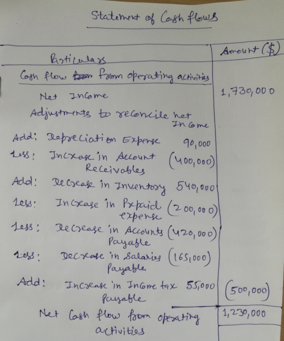 Statement of Cash flows 1,730,000 Ihome I Amount ($) Particulars Cash flow from from operating activities Net Income Adjustme