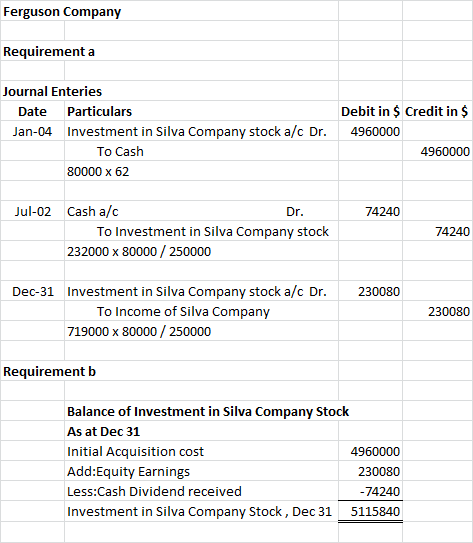 Ferguson Company Requirement a Journal Enteries Date Particulars Jan-04 Investment in Silva Company stock a/c Dr. To Cash 800