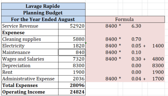 Formula 8400 * 6.30 * 18201 1400 Lavage Rapide Planning Budget For the Year Ended August Service Revenue 52920 Expenese Clean