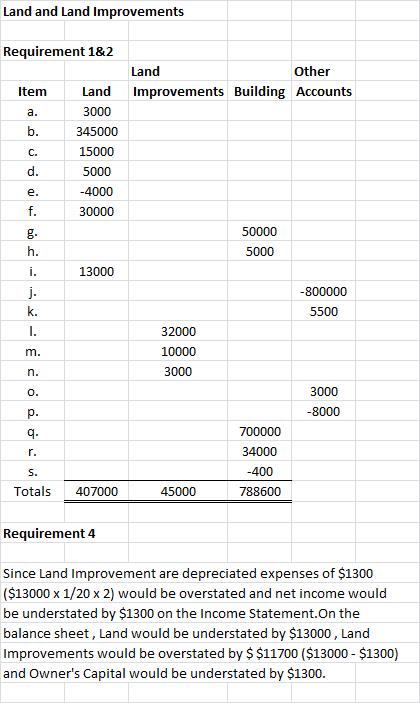 Land and Land Improvements Requirement 1&2 Land Other Land Improvements Building Accounts Item 3000 а. b. 345000 15000 C. d.