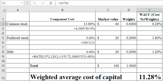 E2 : X for =D2*B2 A B Component Cost 13.80% =4.3995/50+5% Market value $ 60 Weights 0.6000 WACC (Cost %*Weights) 8.28% 2 Comm