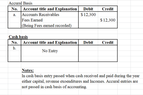 Credit Accural Basis | No. Account title and Explanation a. Accounts Receivables Fees Earned |(Being Fees earned recorded) De
