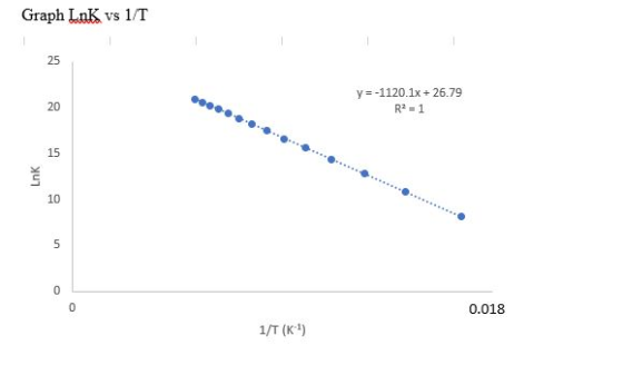 Graph Lnk vs 1/T 25 y =-1 120.1x + 26.79 R2 = 1 20 15 10 0 0.018 1/T (K1)