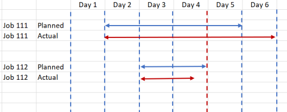 Day 1 Day 2 Day 3 Day 4 Day 5 Day 6 Job 111 Planned Job 111 Actual Job 112 Job 112 Planned 1 Actual