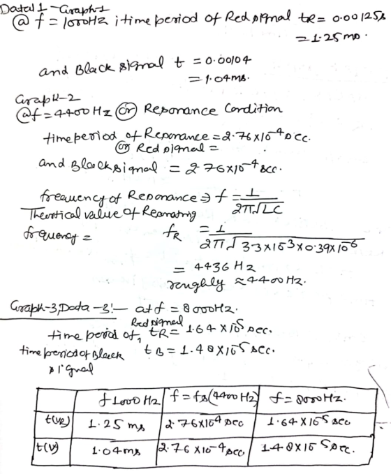 Datal & Graphs @f=1000Hz itime period of Red signal te=0.001256 31.25mo and Black signal t = 0.00104 = 104 ms. Grapu-2 @f=440