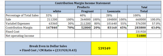 Percentage of Total Sales Sale Variabel Expenses Contribution Margin Fixed Cost Net operating Income Contribution Margin Inco