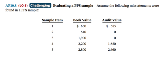 AP10.8 (LO 8) Challenging Evaluating a PPS sample Assume the following misstatements were found in a PPS sample: Sample Item