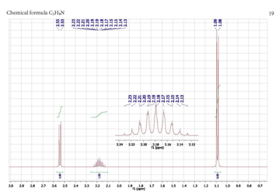 Chemical formula CsHN 19 N N N N N ส ส พ ฟ ฟ สี สี 219 2.18 2.24 222 220 .12 22182.162.14 f1 (ppm) 3.0 2.9 2.8 27 26 2.5 2.4
