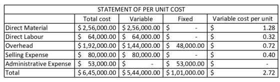 STATEMENT OF PER UNIT COST Variable cost per unit Total cost Variable Fixed Direct Material Direct Labour Overhead Selling Ex