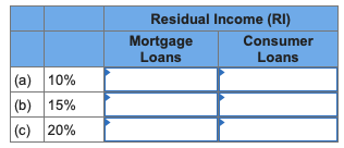Residual Income (RI) Mortgage Consumer Loans Loans (a) 10% (b) 15% (c) 20%