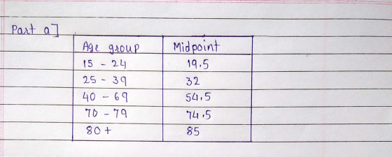 Part a Midpoint 19.5 Age 940up 15 - 21 25 - 39 40 - 69 10 - 19 52 54.5 74 .5 85 80 +