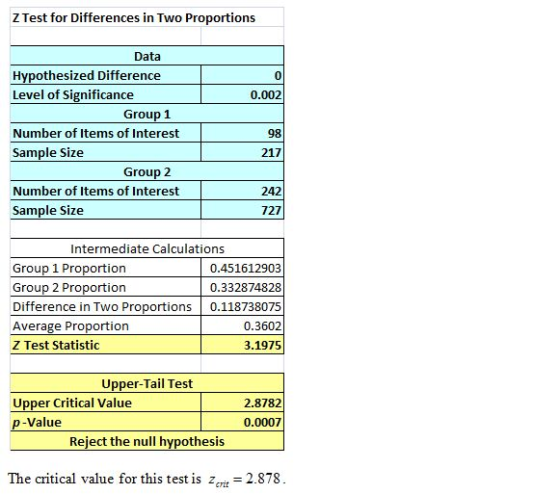Z Test for Differences in Two Proportions Data Hypothesized Difference Level of Significance 0 0.002 Group 1 Number of Items