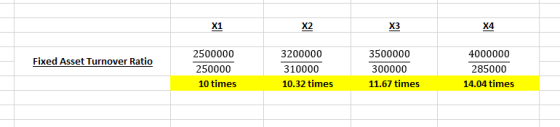 X1 X2 X3 2500000 250000 10 times 3200000 310000 10.32 times 3500000 300000 11.67 times 4000000 285000 14.04 times Fixed Asset