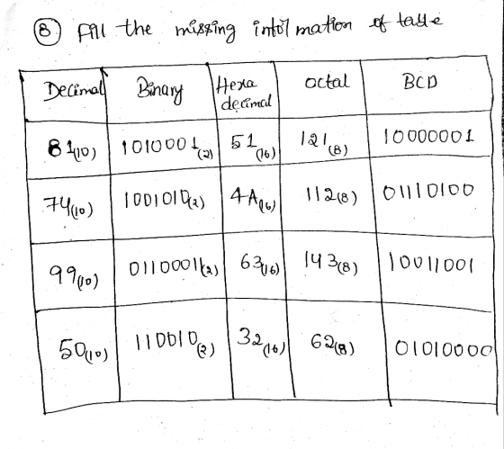 BCD decmal ② fill the missing intol mation of table Decimal Binary Hexa octal 8400) 101000 42 52001 1210) 7400 10010102) 4Aqu