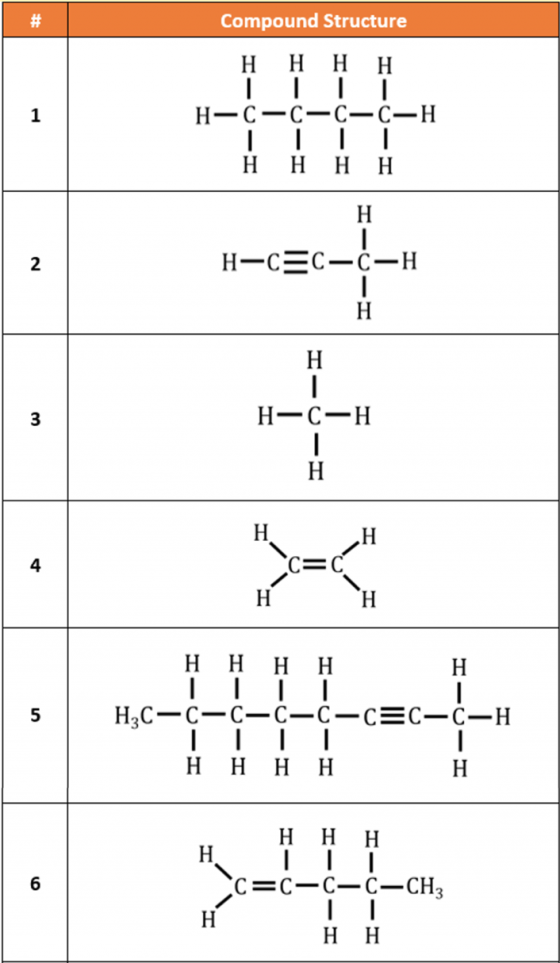 # Compound Structure 1 H Η Η Η ΤΙΤΙ H-C-C-C-C-H ΤΙ Η Η Η Η H 2 H-C=C-C-H ει-- Η H 3 HEC-H Η H Η 4 C- H H 5 Η Η Η Η H ΤΙΤΙ H,C