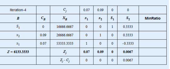 Iteration-4 0.07 0.09 0 0 C Xg B CB xi X2 si S MinRatio S. 0 16666.6667 0 0 1 0.3333 X2 0.09 26666.6667 0 0 0.3333 X1 0.07 53