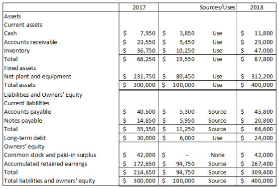 2017 Sources/Uses 2018 Use $ $ $ $ 7,950 $ 23,550 $ 36,750 $ 68,250 $ 3,850 5,450 10,250 19,550 Use Use Use $ $ $ $ 11,800 29