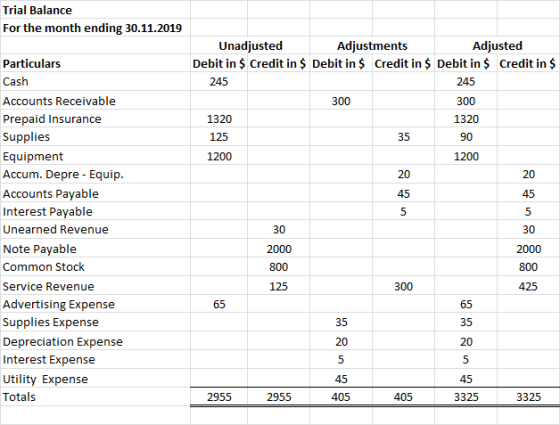 Trial Balance For the month ending 30.11.2019 Unadjusted Adjustments Adjusted Debit in $ Credit in $ Debit in $ Credit in $ D
