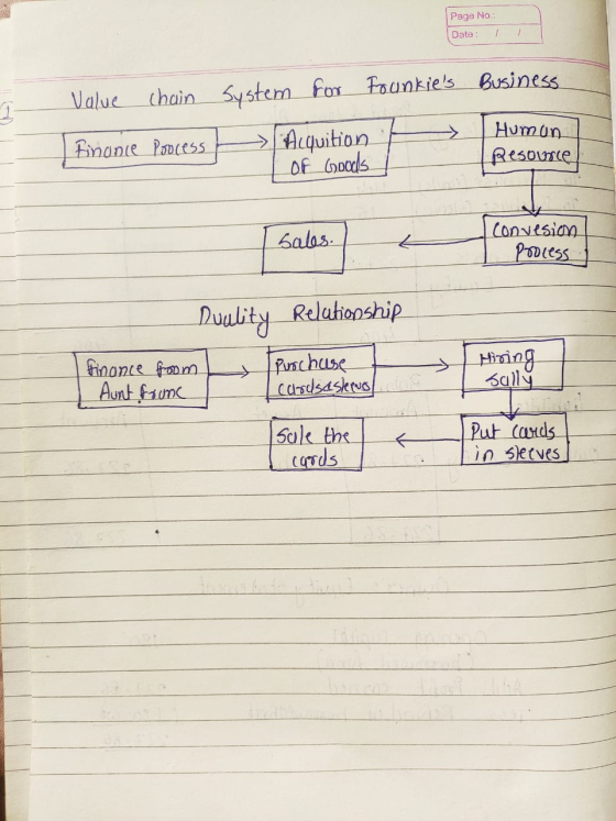 Page No.: Date: Value chain System for Founkies Business Humun Acquition. Of Goods Finance Poocess Resource convesion poDies