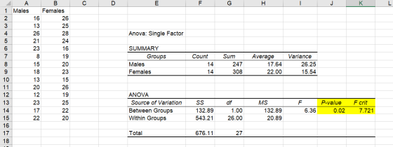 с D E F G H J K L Anova: Single Factor A 1 Males 2 3 4 5 6 7 8 9 10 11 12 13 14 15 16 17 18 B Females 16 26 13 25 26 28 21 24
