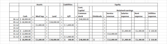 Assets Liabilities Equity Cont. Capital Retained earnings Common Service Salaries + stock - Dividends + revenue expense + $48