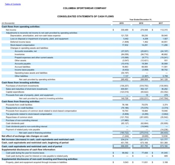 Table of Contents COLUMBIA SPORTSWEAR COMPANY CONSOLIDATED STATEMENTS OF CASH FLOWS 2019 Year Ended December 31 2018 2017 330