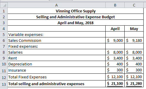 А B C Vinning Office Supply Selling and Administrative Expense Budget April and May, 2018 April May 5 Variable expenses: 6 Sa