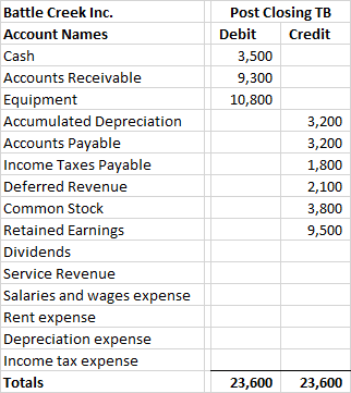 Battle Creek Inc. Account Names Cash Accounts Receivable Equipment Accumulated Depreciation Accounts Payable Income Taxes Pay