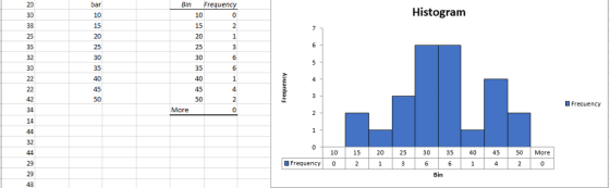 Bin Frequen Histogram OFrecuency More 0 10 15 20 25 30 35 40 45 50 More 2 2 OFrequency0 0 Bin