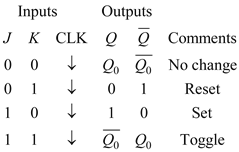 Inputs J K CLK 0 0 0 1 10 11 Outputs Q Comments 9No change 0 1 Reset 10 Set ©. Q. Toggle