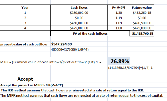 Year 1.30 1.19 Cash flows $350,000.00 $0.00 $450,000.00 $475,000.00 FV of the cash inflows Future value $453,260.15 $0.00 $49