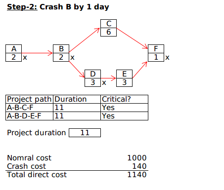 Step-2: Crash B by 1 day 6 lrojexi pait ation Ciial? A-B-C-F A-B-D-E-F 11 Yes Yes Project duration 11 1000 140 1140 Nomral c