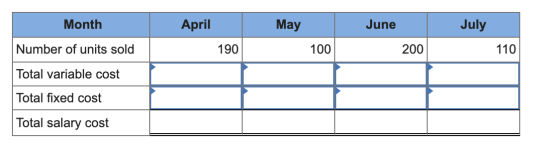 Month May July April 190 June 200 Number of units sold 100 110 Total variable cost Total fixed cost Total salary cost