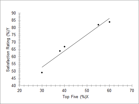 Satisfaction Rating (%)Y HHHHHHHHHHHHHHHHHHHHH 30 4050 60 70 Top Five (%)X