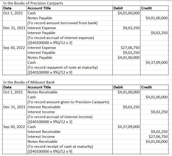 In the Books of Precision Castparts Date Oct 1, 2021 Credit Account Title Cash Notes Payable (To record amount borrowed from